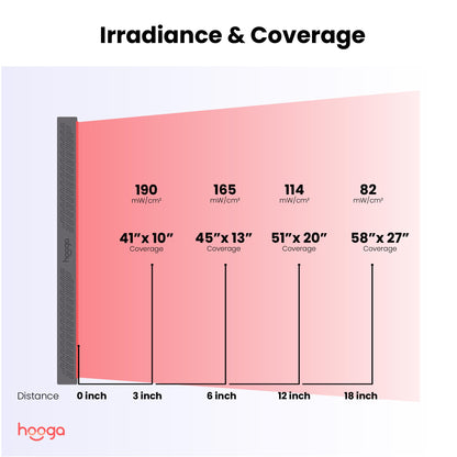 Hooga Red Light Therapy Panel Device – Full Body Panel, 630nm 660nm 810nm 850nm Red & Near Infrared Light Therapy, 300 Quad Chip LEDs, Brightness Control, Pulse Mode – ULTRA1500