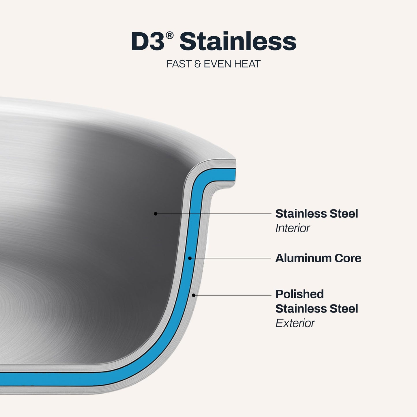 All-Clad D3® Stainless Steel 5 Piece Frypan Set- Made in USA- Includes 8", 10" and 12" Frying Pans With Lid - Professional Grade -Oven Safe & Induction Compatible